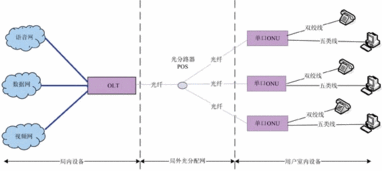 FTTx的技術發展和實際應用綜述