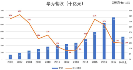 華為千億研發(fā)都用來營銷?盧偉冰:技術(shù)落后,豈能叫“標(biāo)桿”