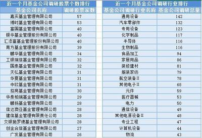 水產養殖板塊表現亮眼,21位基金經理發生任職變動